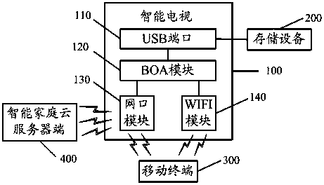 A kind of private cloud system based on smart TV and its realization method