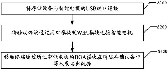 A kind of private cloud system based on smart TV and its realization method