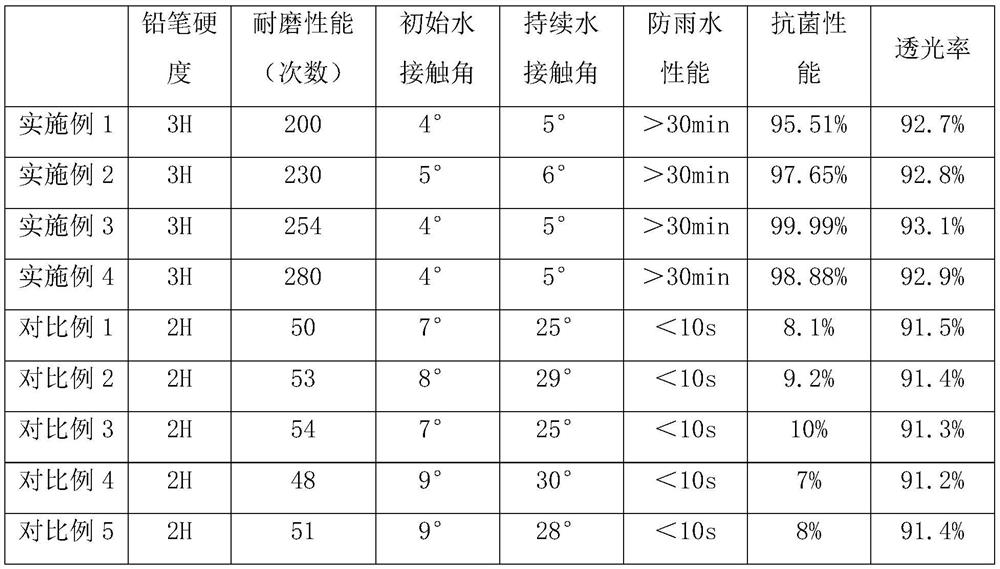 Anti-fog coating, anti-fog film and preparation method thereof