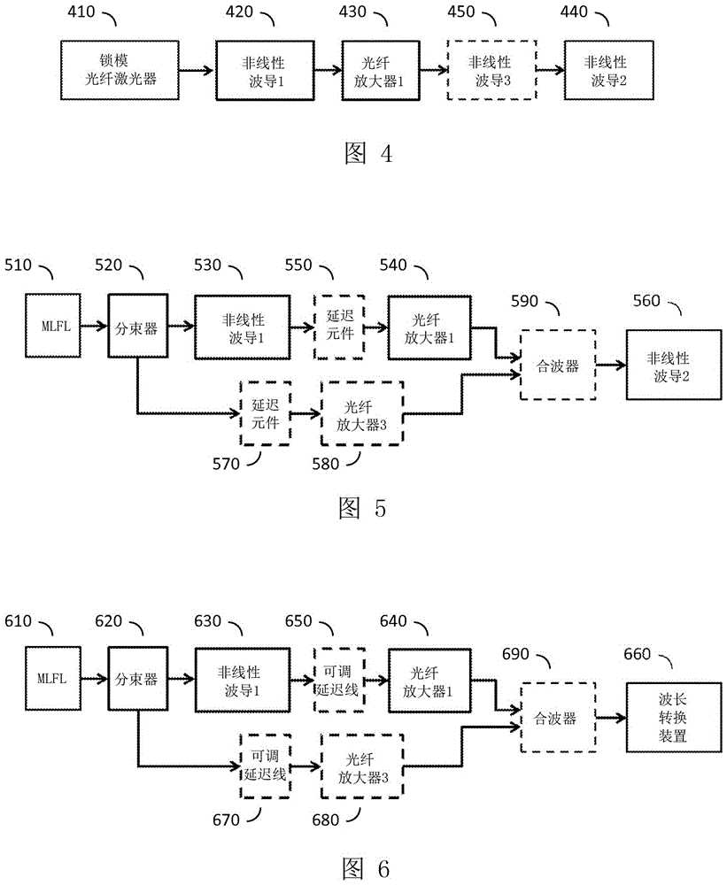 Adjustable mid-infrared super-continuum generator using a tunable femtosecond oscillator