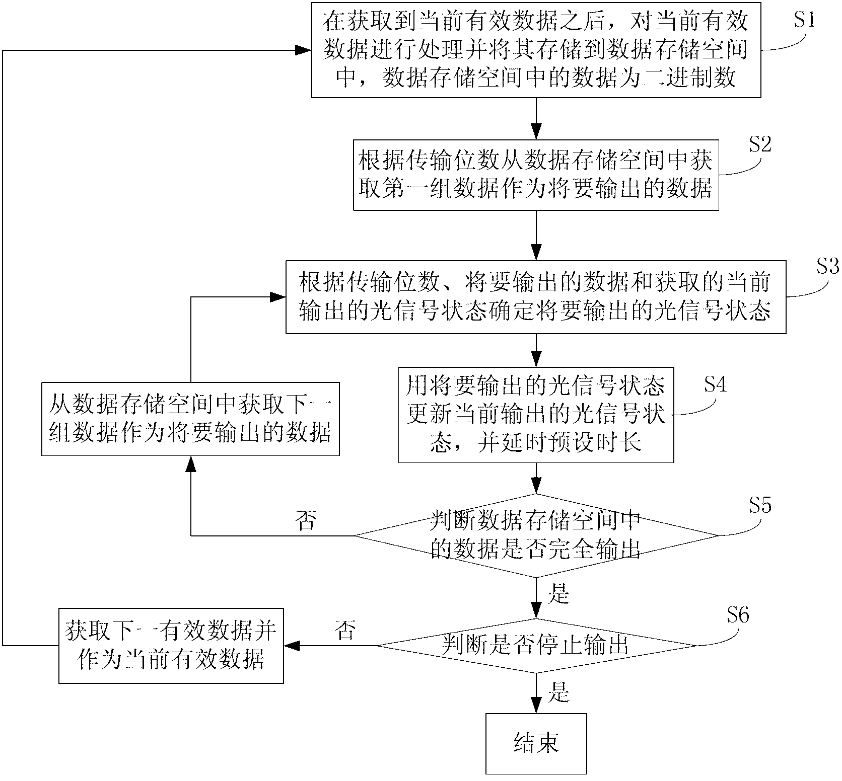 Data output method and data output device