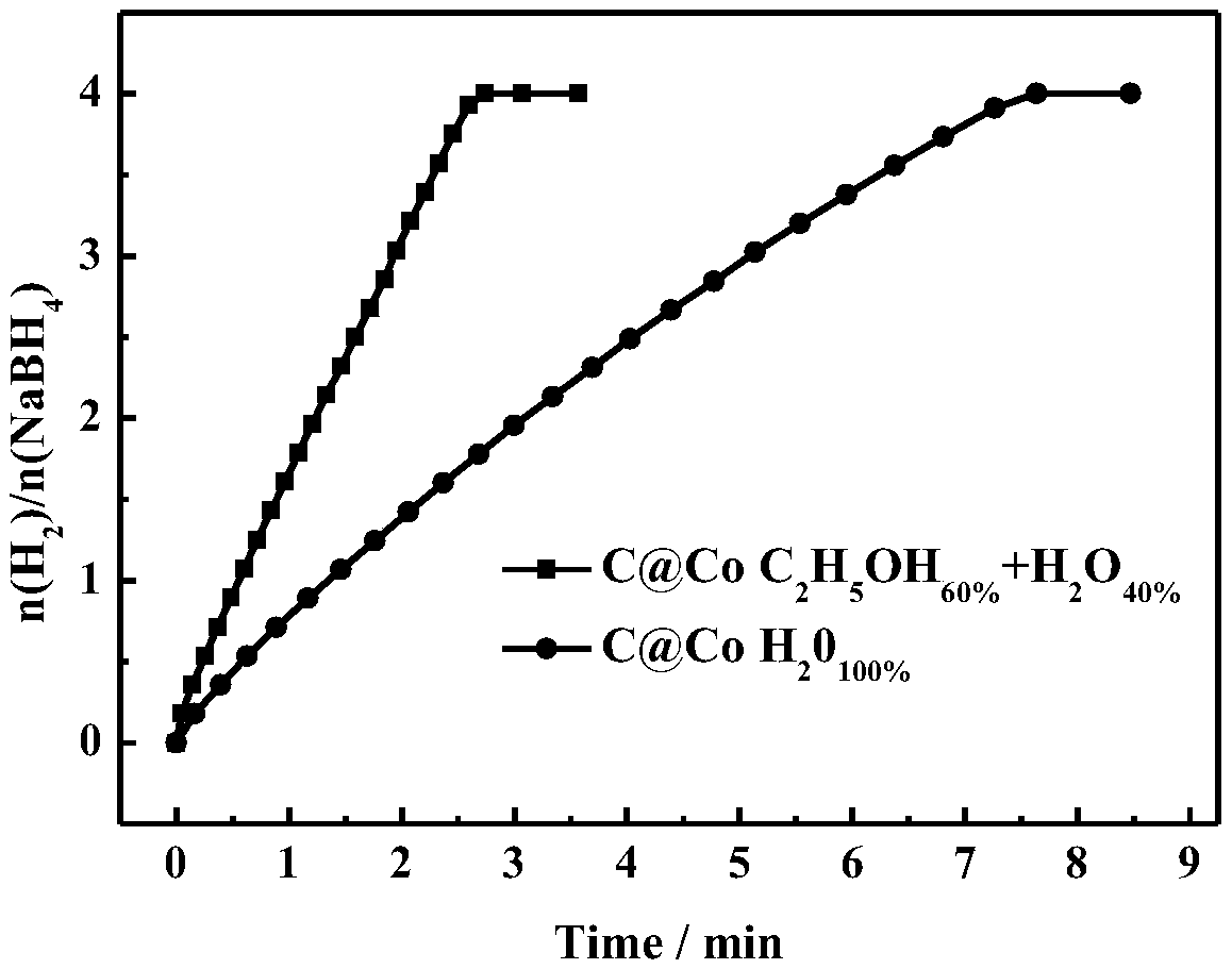 Non-noble metal catalyst and preparation method