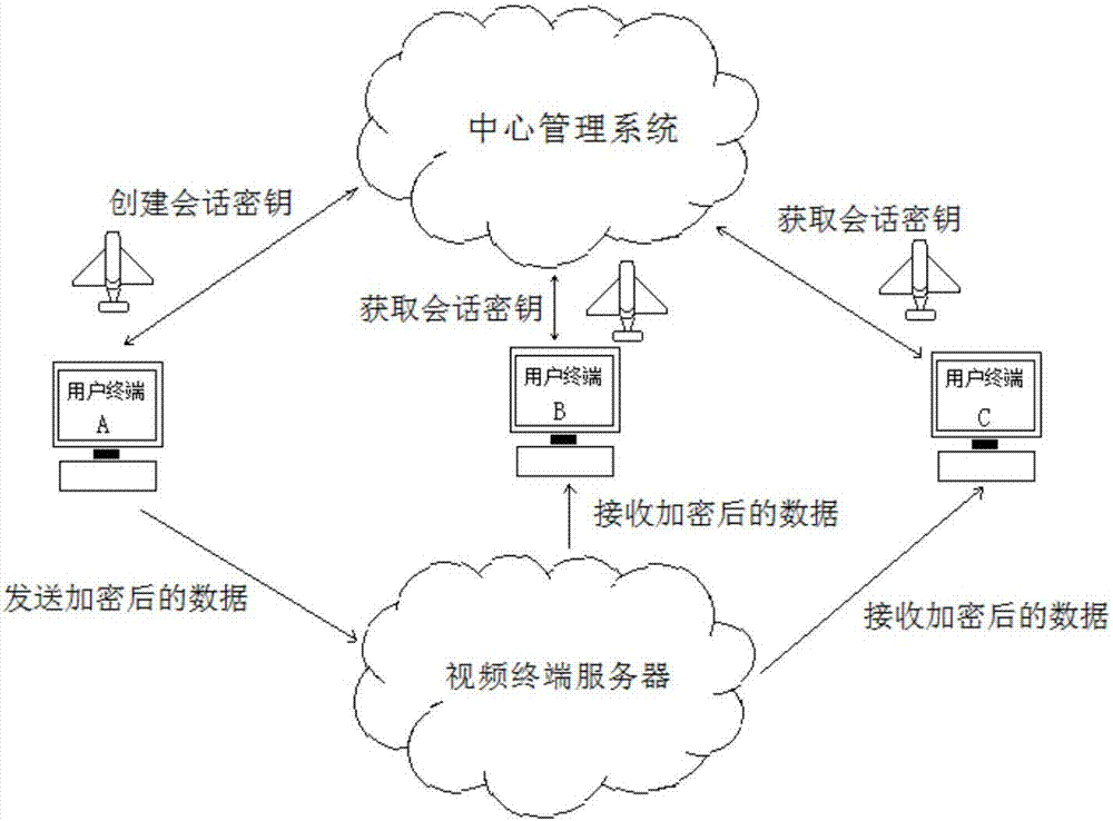 Key distribution system and key distribution method based on multiuser remote communication