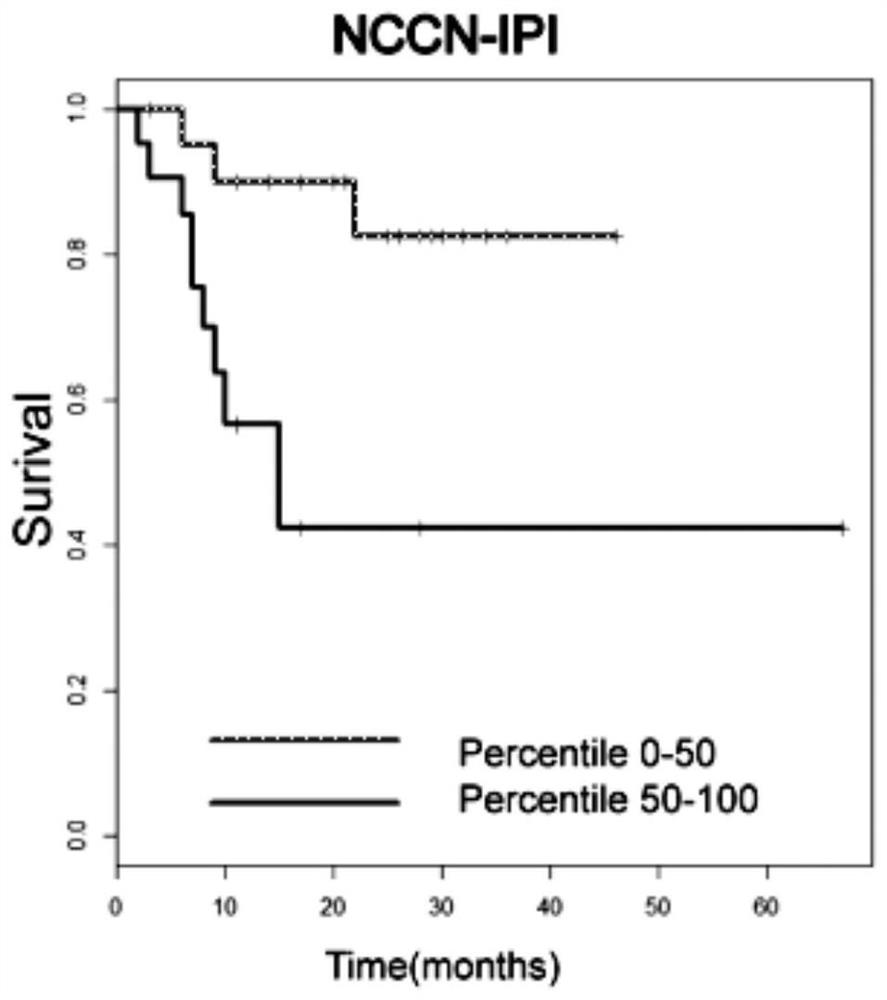 Use of piRNAs as prognostic markers in diffuse large B-cell lymphoma