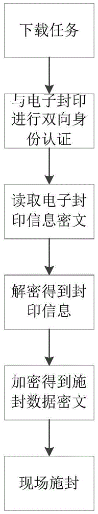 A Field Sealing Method Based on Field Service Terminal