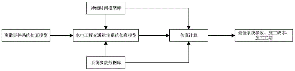 Simulation method of dynamic switching-based hydropower engineering transportation system