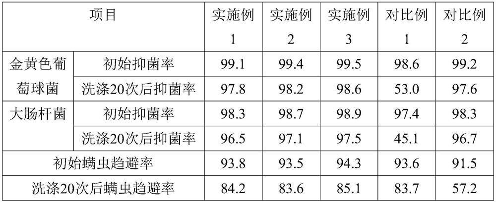 Process for preparing antibacterial and anti-mite swaddling clothes product from organic cotton