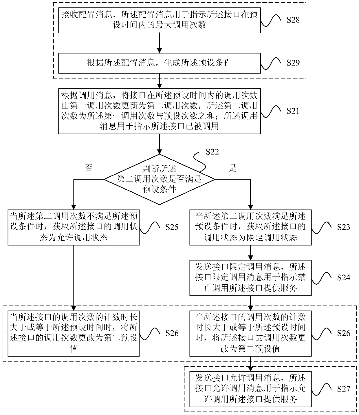 Interface call method and device