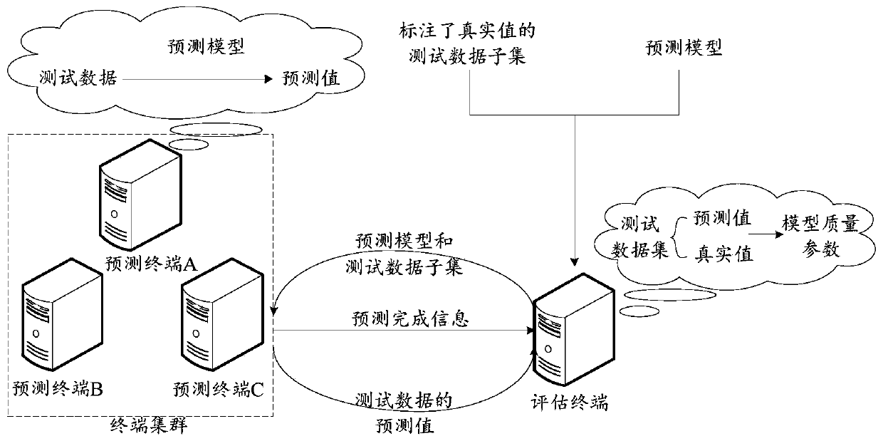 Model quality evaluation method and device