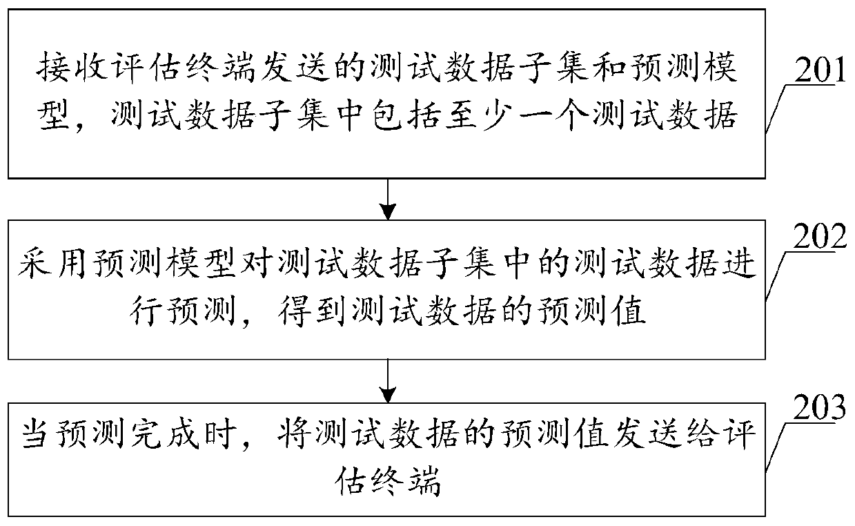 Model quality evaluation method and device