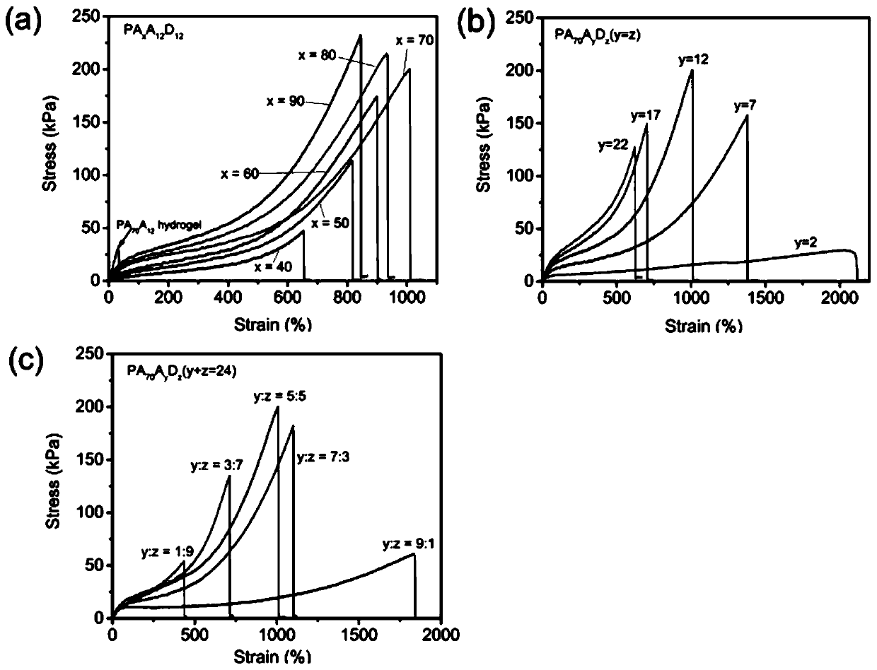 Hydrogel composite device for ionizing radiation dose measurement and its preparation method