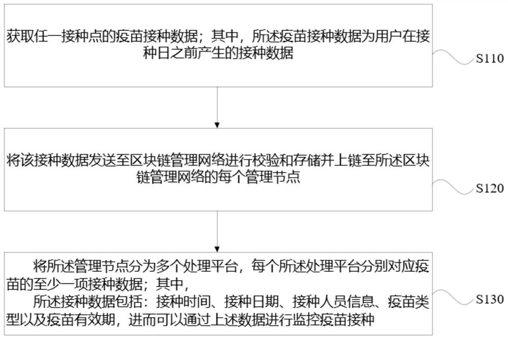 Block chain-based vaccination monitoring device and method