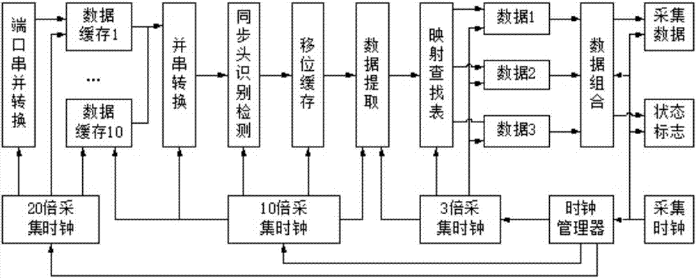 Coding circuit design method applied to optical fiber transmission