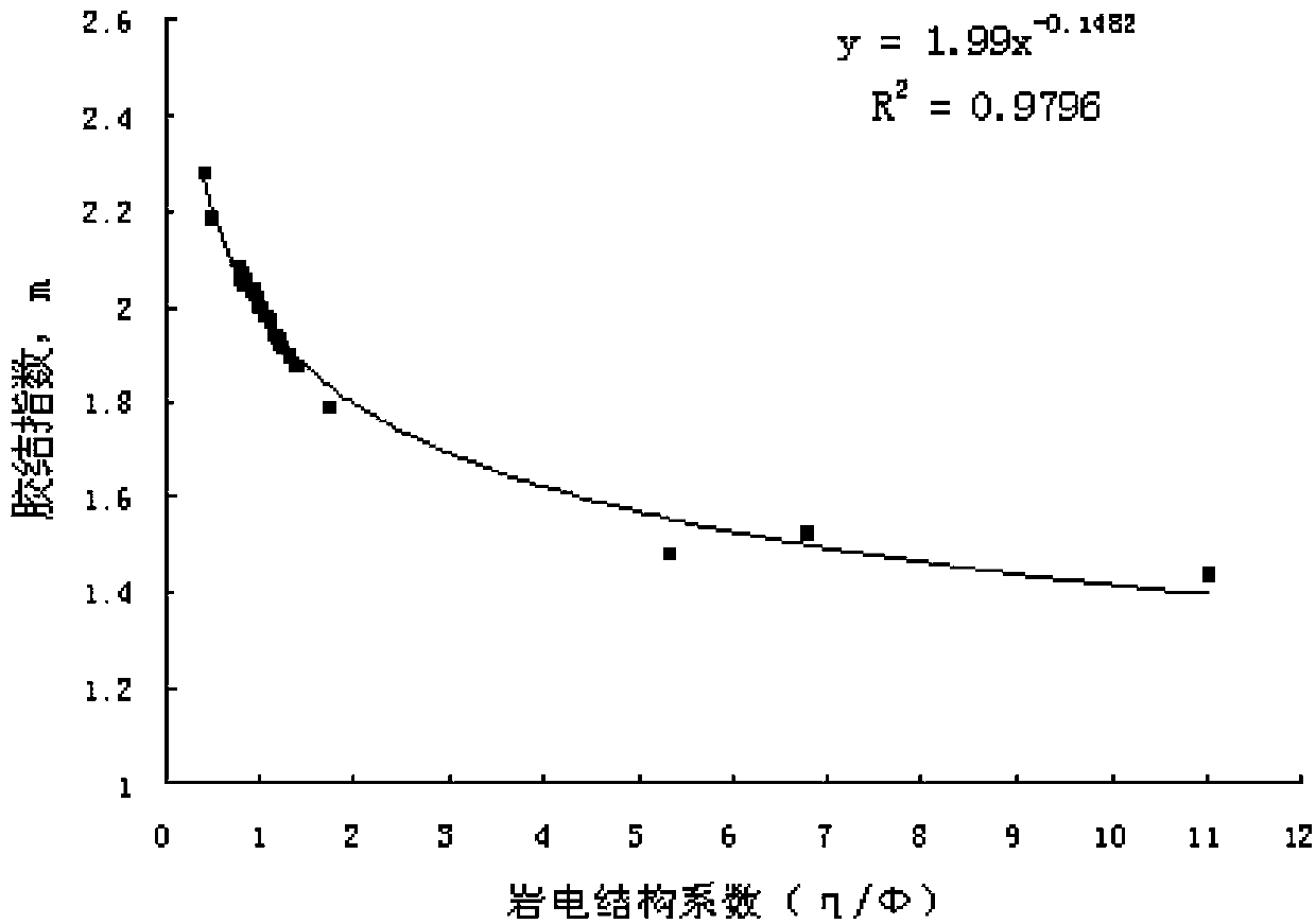 Hydrocarbon saturation evaluation method based on rock electrical structure coefficient