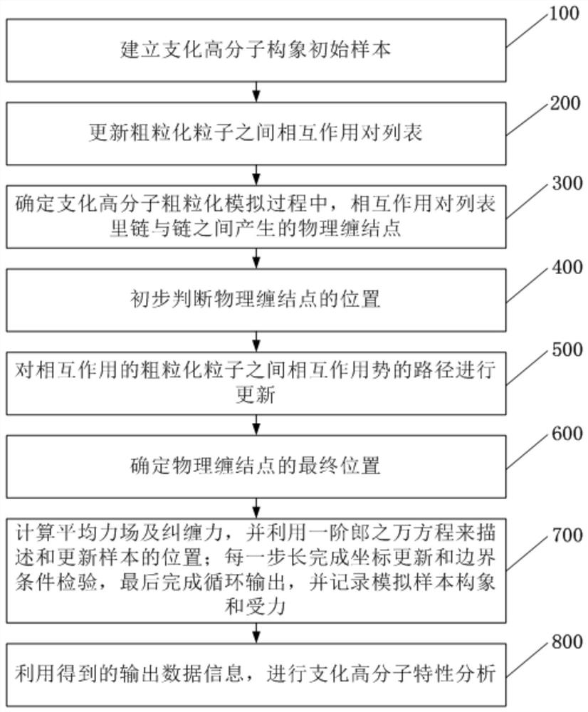 Branching macromolecule entanglement processing method and coarse graining simulation method