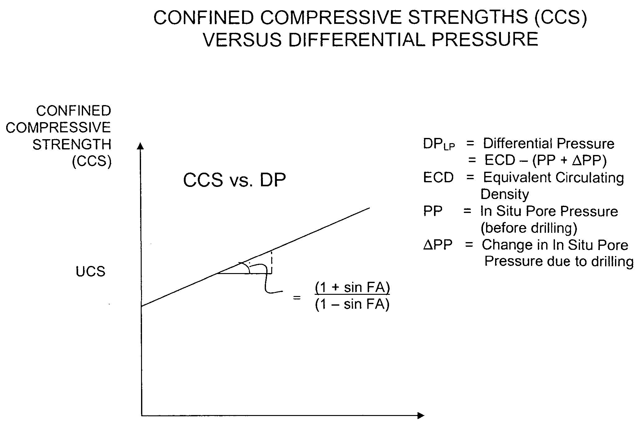 Method for estimating confined compressive strength for rock formations utilizing skempton theory