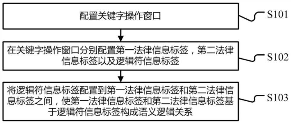 Legal case keyword processing method, processing system and equipment