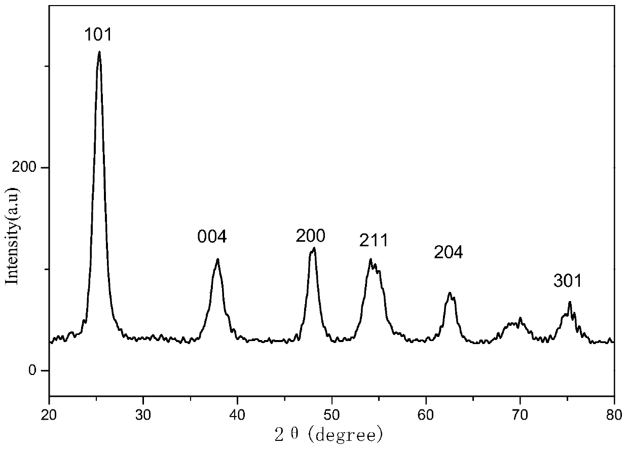 Method for preparing nitrogen doped titanium dioxide with high-energy crystal surface on surface