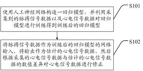 Pulse regression model-based electrocardiography data correction method and system