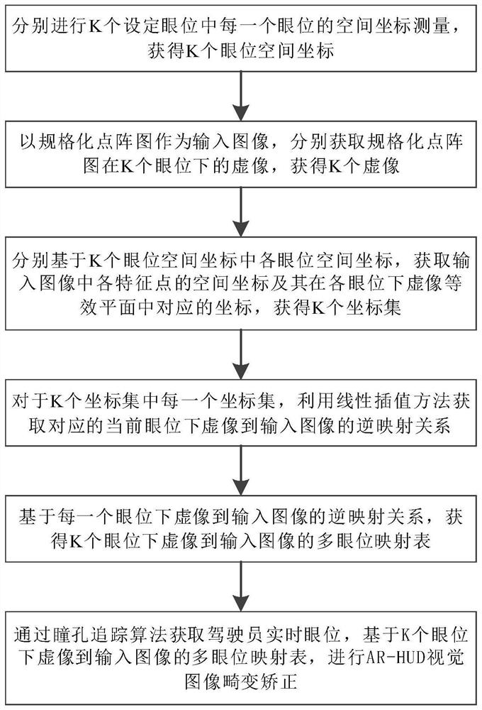 Method, device and system for ar-hud image distortion correction under dynamic eye position