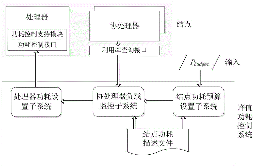 Peak Power Consumption Control Method for Heterogeneous Parallel Computing Nodes