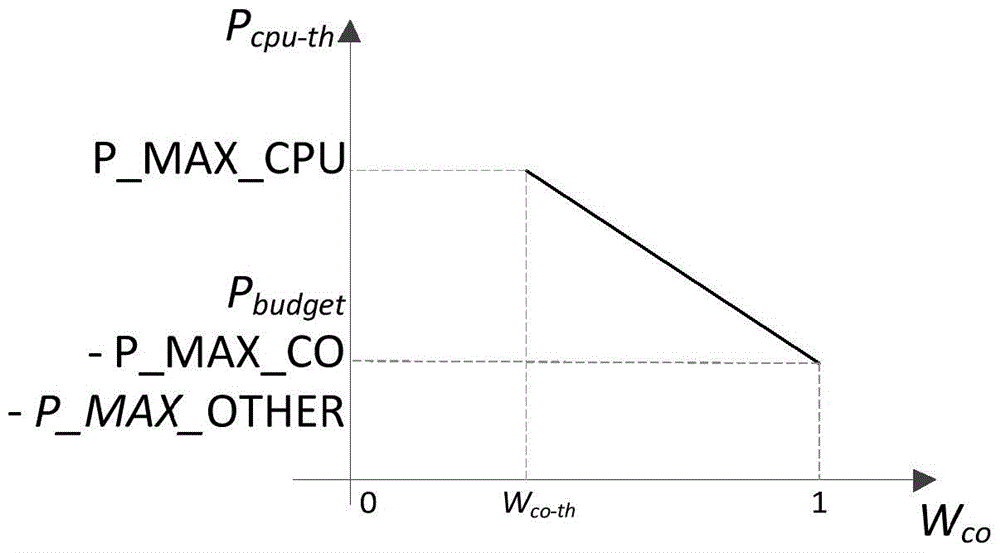 Peak Power Consumption Control Method for Heterogeneous Parallel Computing Nodes