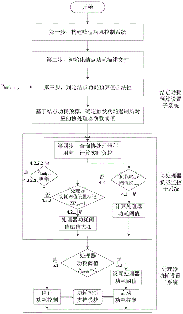 Peak Power Consumption Control Method for Heterogeneous Parallel Computing Nodes