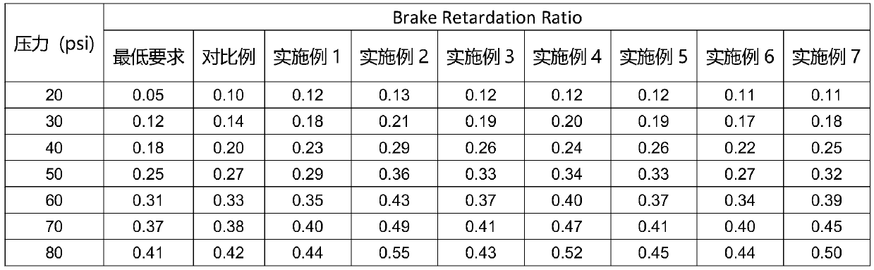 Environment-friendly friction material and brake pad and preparation method based on environment-friendly friction material