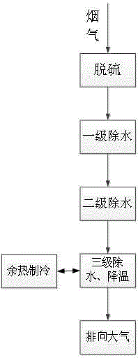 Sintering desulfurization and white smoke removal system and technological process of sintering desulfurization and white smoke removal system