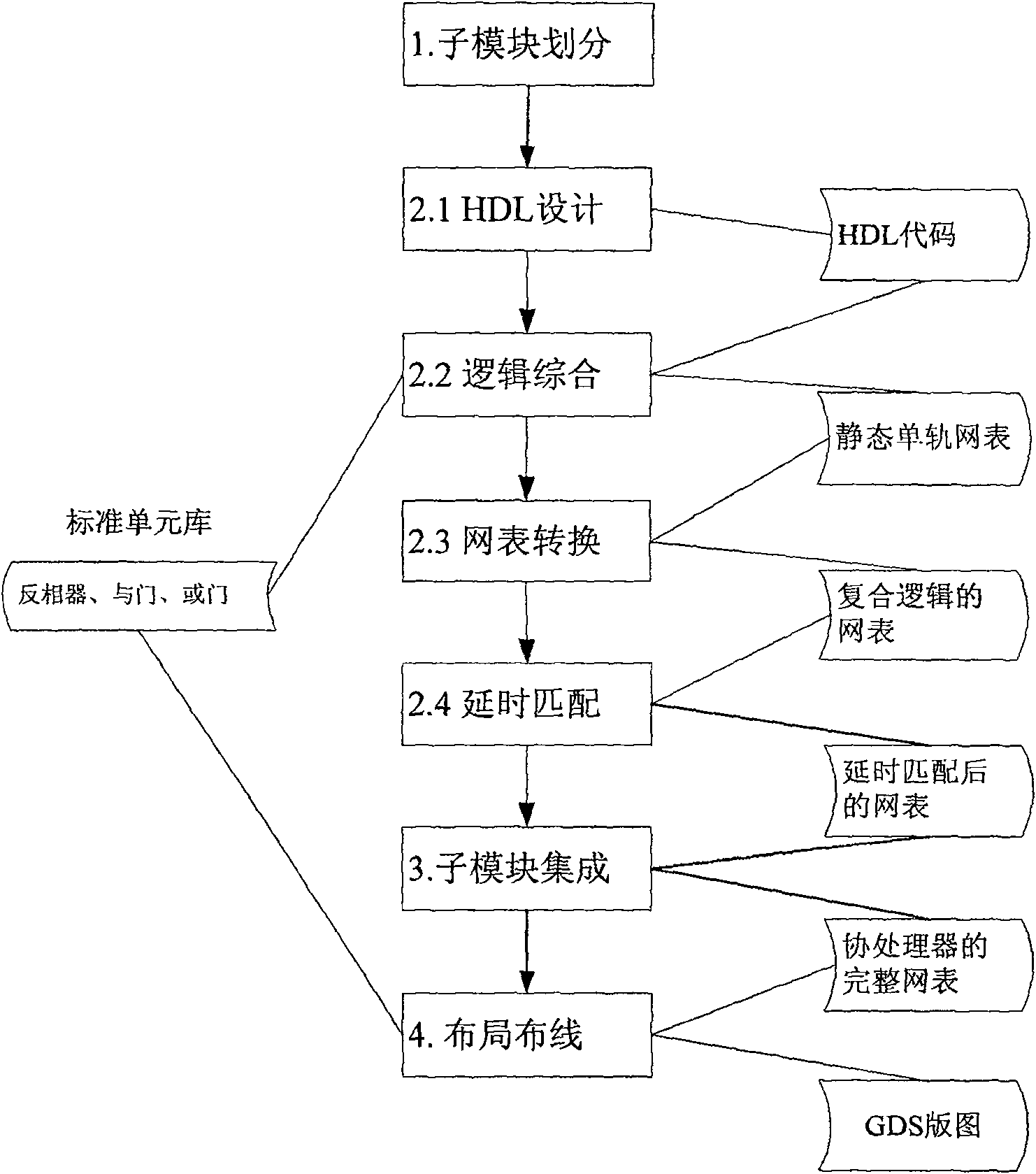 Design method of asynchronous block cipher algorithm coprocessor