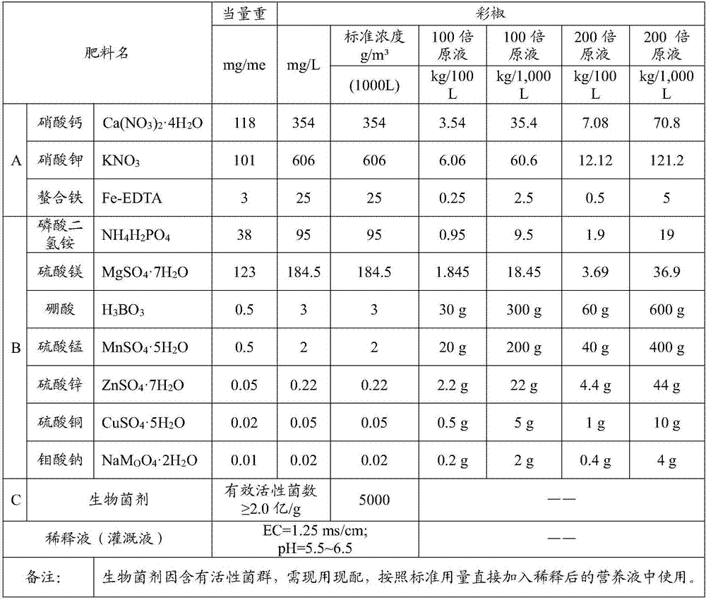 Hydroponic nutrient solution of color peppers and preparation method of hydroponic nutrient solution