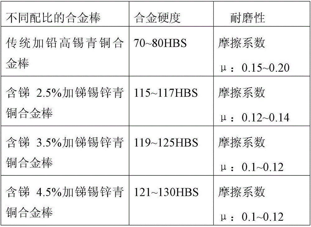 Antimony-tin-zinc-bronze alloy bar for high speed railway equipment and preparing method of antimony-tin-zinc-bronze alloy bar