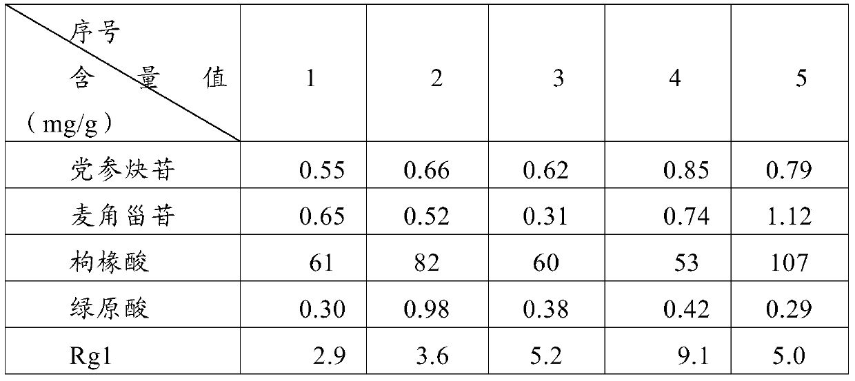 A method that can simultaneously evaluate the quality of four raw materials of traditional Chinese medicine compound preparations for nourishing blood