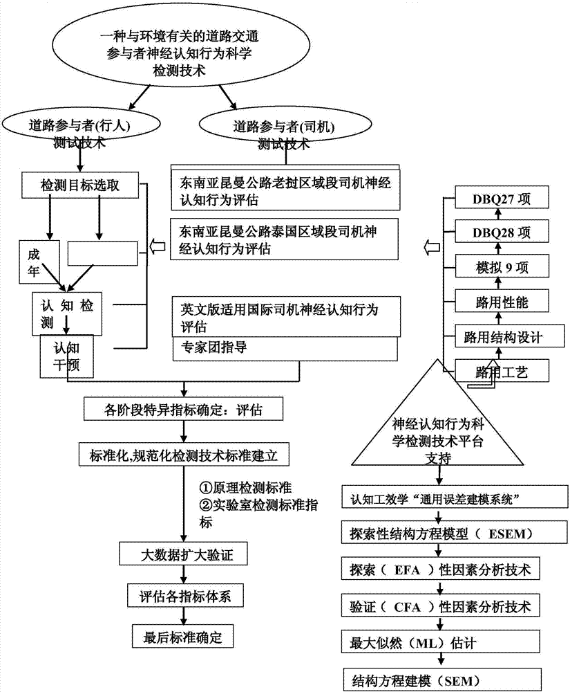 A scientific detection method and device for neurocognitive behavior of road traffic participants