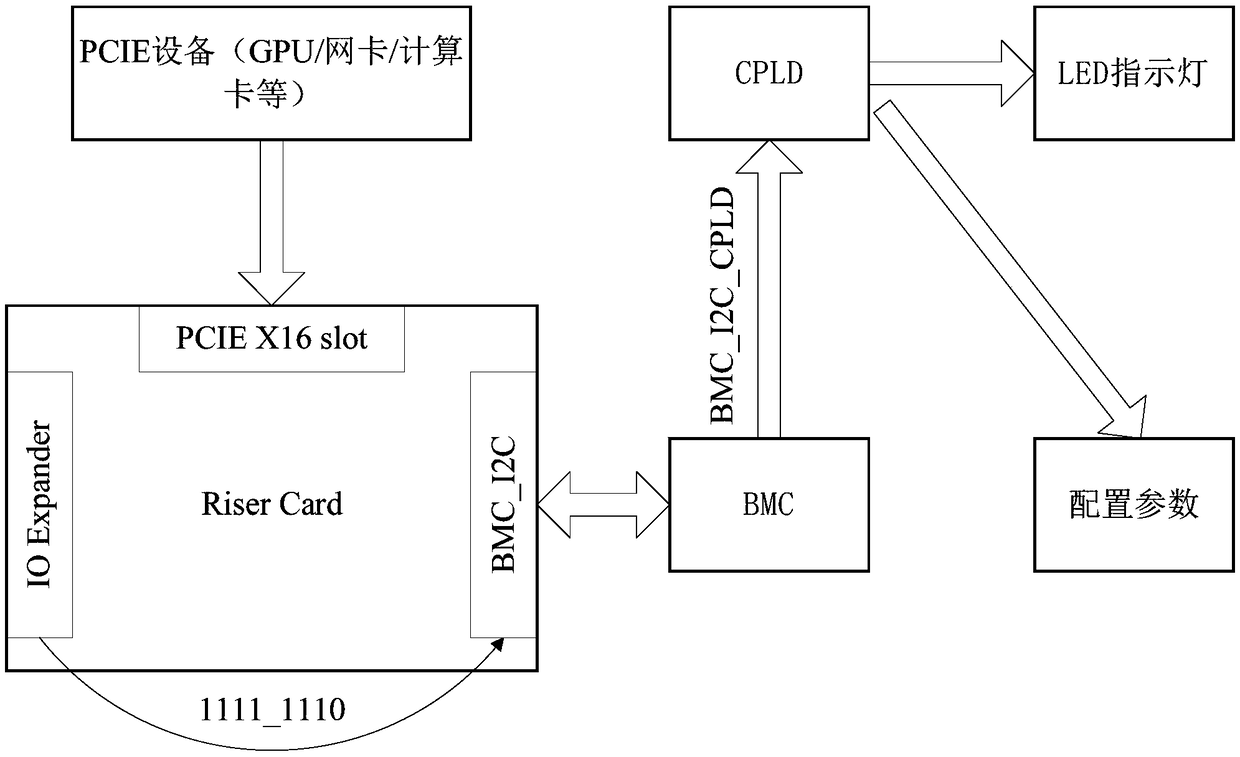 A method and system for automatically loading PCIE Switch product configuration parameters