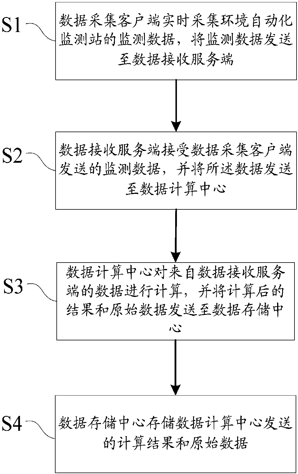 Collection system and method of environment quality online monitoring data