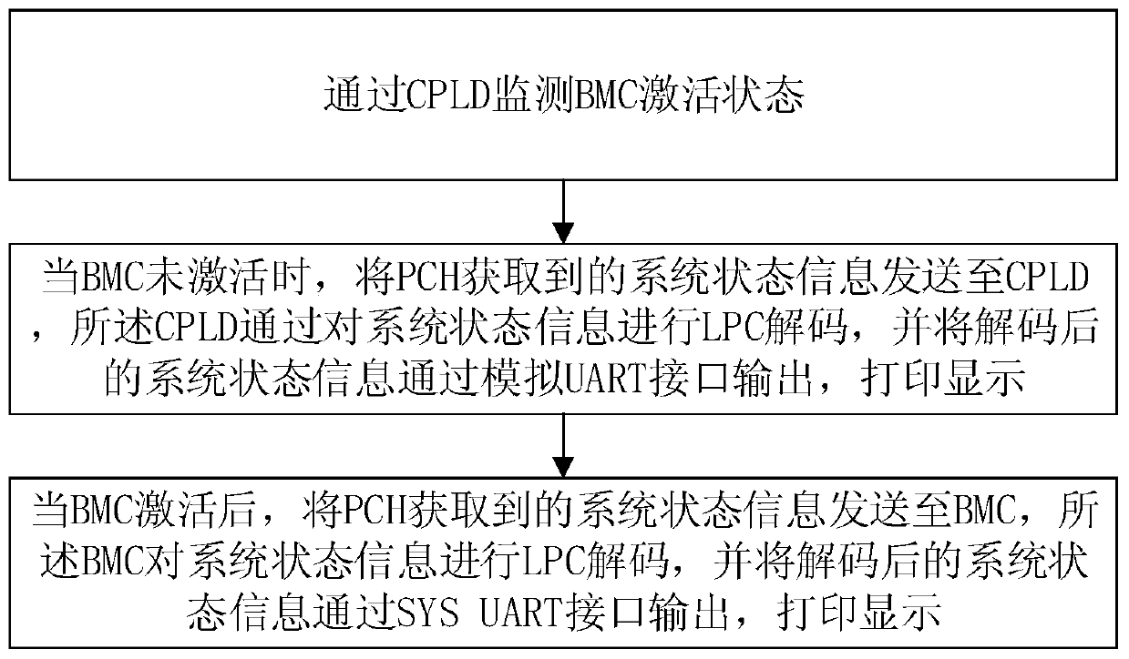 A system status display method and device based on cpld