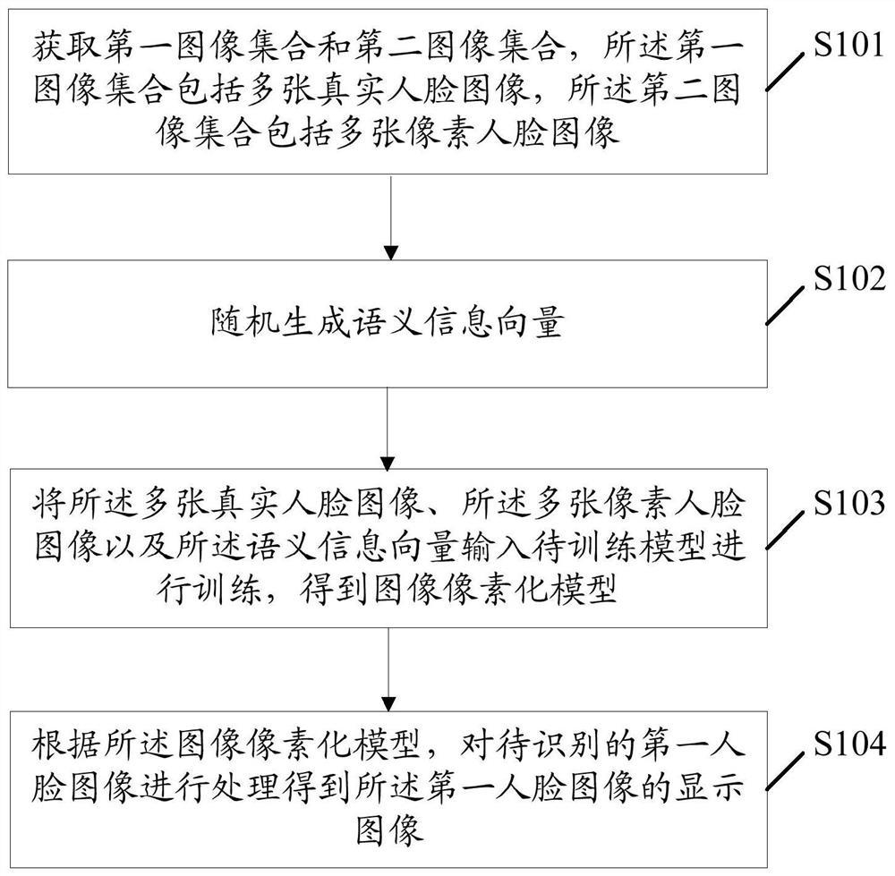 A method for processing human face images and related equipment