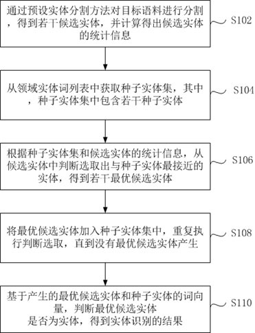 An entity matching method and system based on unlabeled corpus