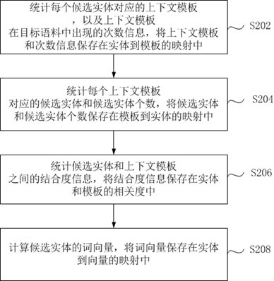 An entity matching method and system based on unlabeled corpus