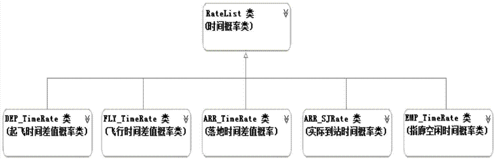 Statistical learning model based gate position allocation method
