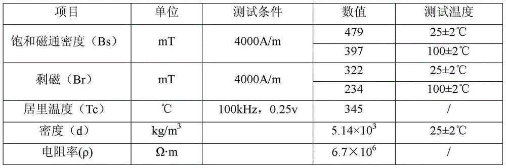 Nickel-zinc ferrite material having high saturation magnetic flux density, high direct current superposition, and high Curie temperature, and preparation method thereof