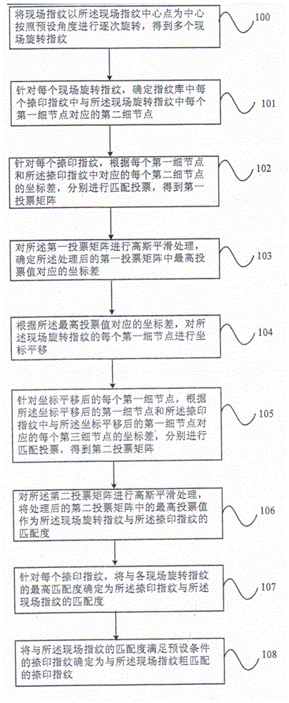 Fingerprint matching method and device thereof