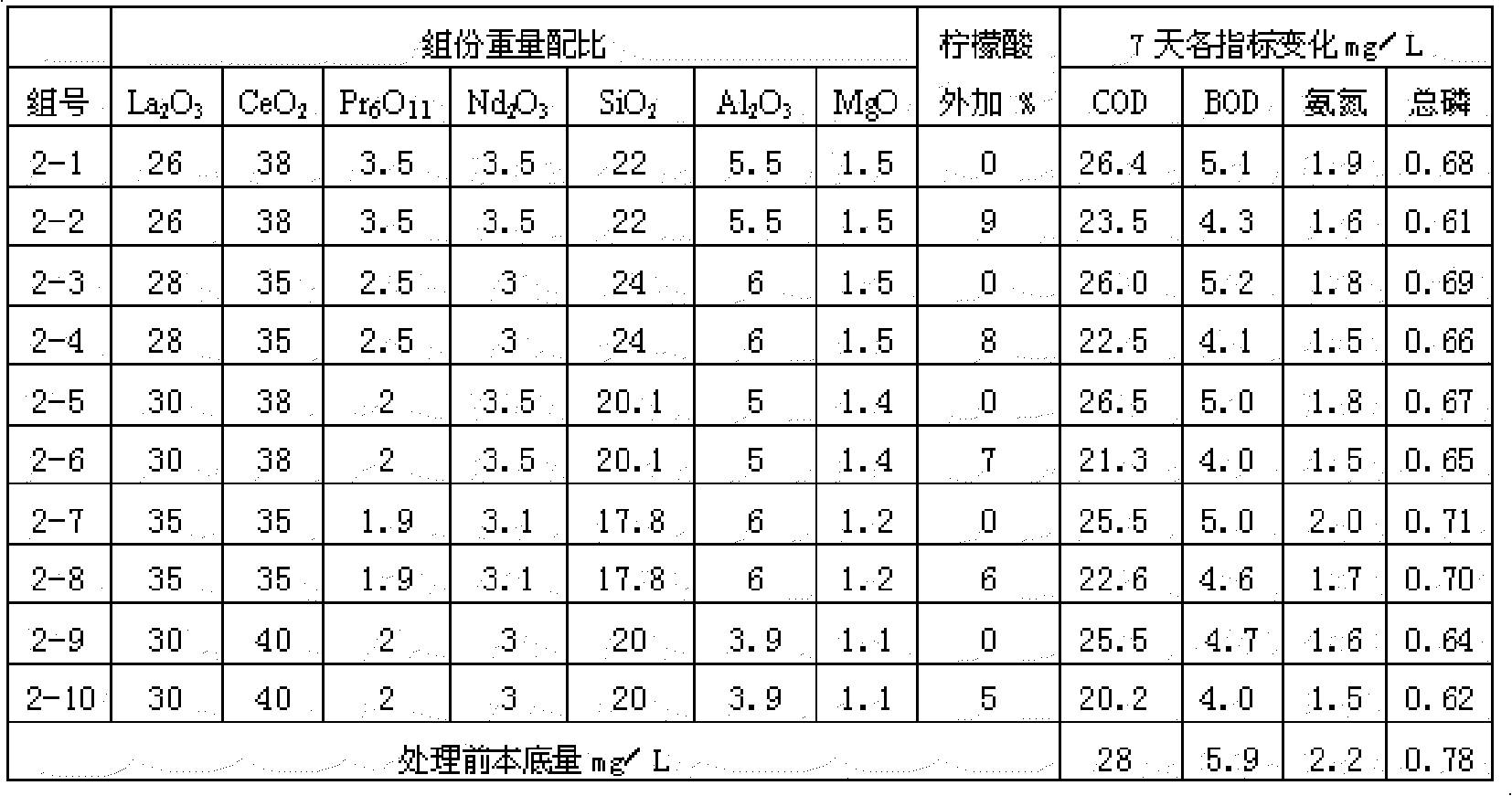 Lanthanide series water treatment agent and method of preparing the same