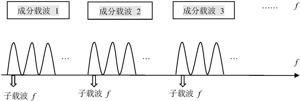 LTE-A carrier wave aggregation component carrier wave distribution method based on CQI