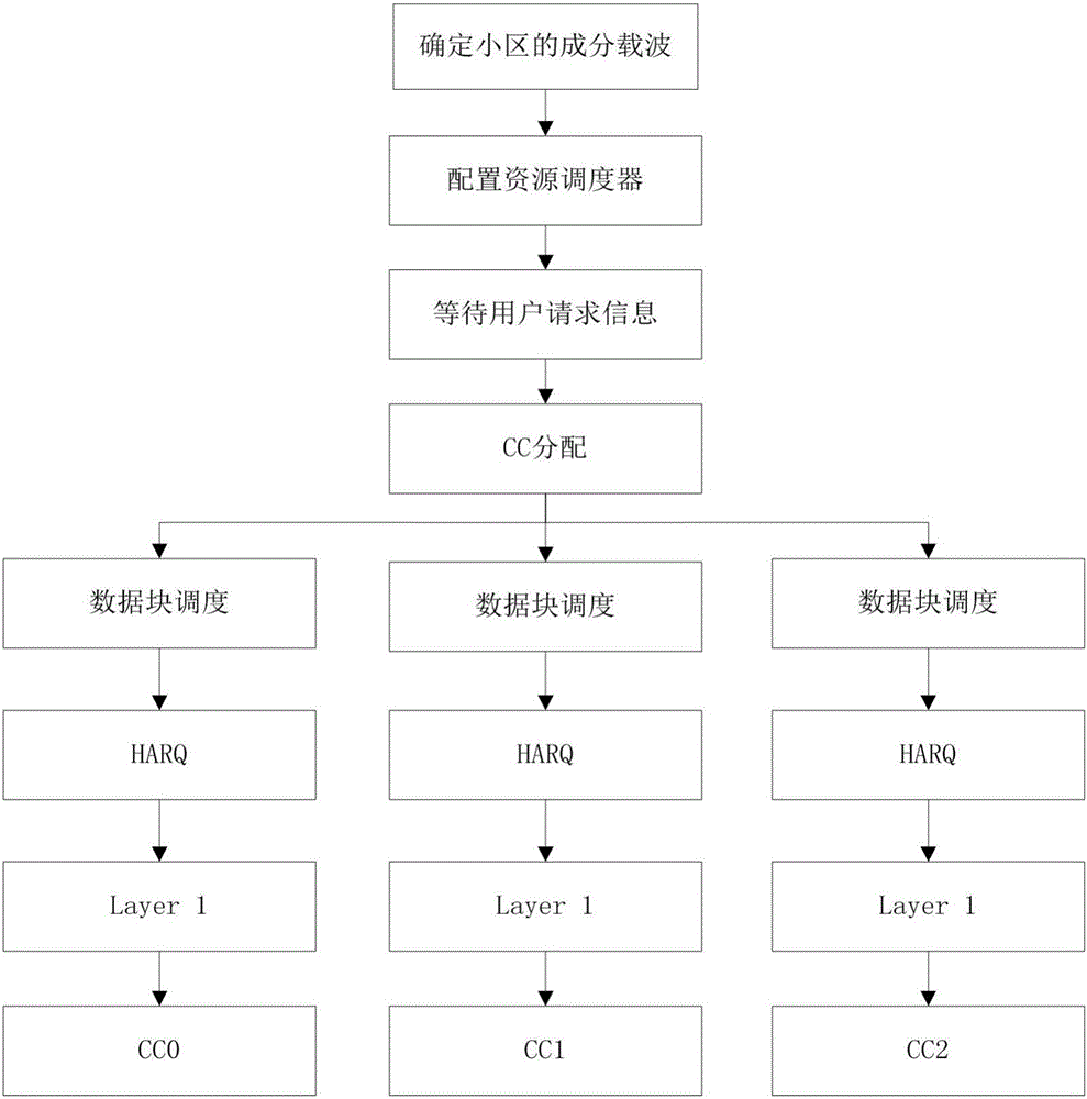 LTE-A carrier wave aggregation component carrier wave distribution method based on CQI