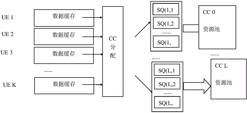 LTE-A carrier wave aggregation component carrier wave distribution method based on CQI