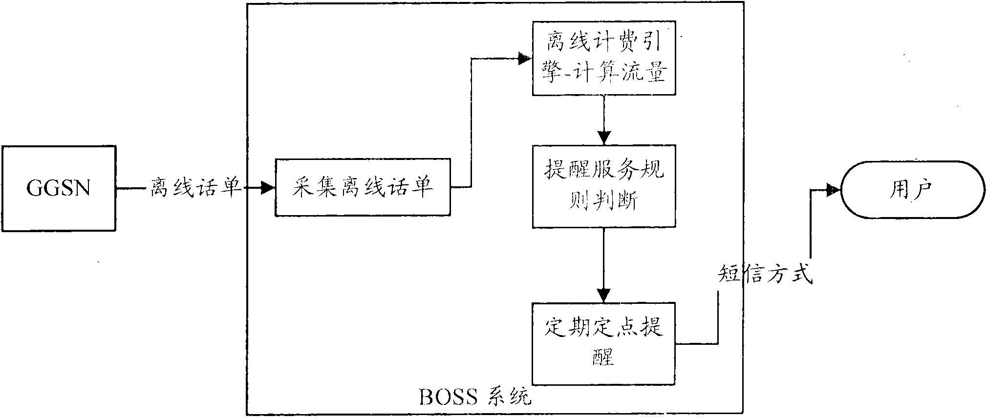 Method, system and device for reminding data traffic