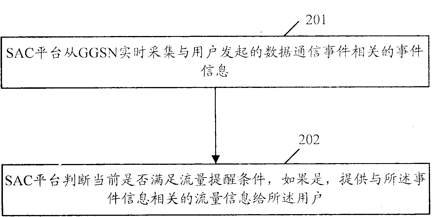 Method, system and device for reminding data traffic