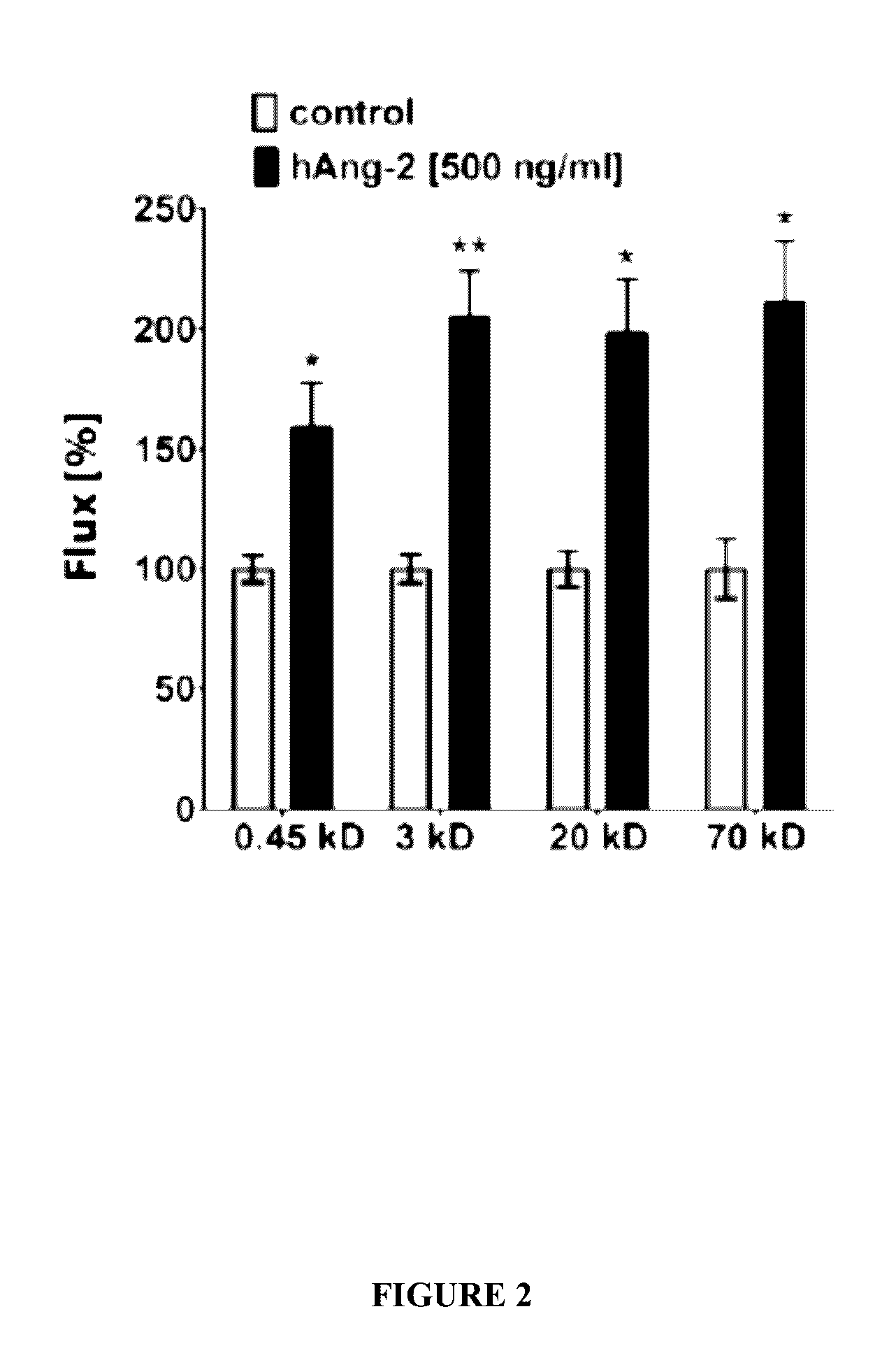 Combination of immunotherapies with activators of Tie-2